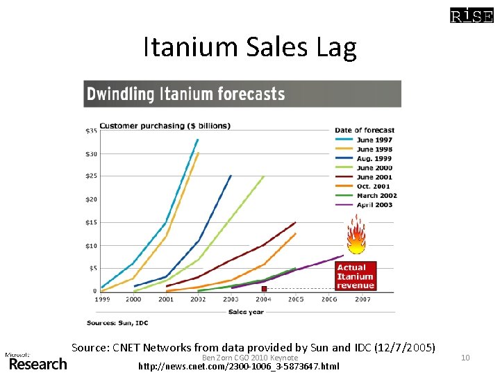 Itanium Sales Lag Source: CNET Networks from data provided by Sun and IDC (12/7/2005)