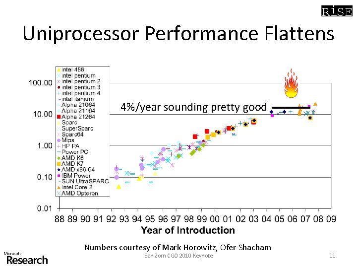 Uniprocessor Performance Flattens 4%/year sounding pretty good Numbers courtesy of Mark Horowitz, Ofer Shacham Uniprocessor Performance Flattens 4%/year sounding pretty good Numbers courtesy of Mark Horowitz, Ofer Shacham