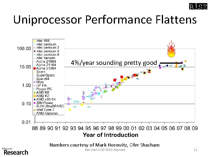 Uniprocessor Performance Flattens 4%/year sounding pretty good Numbers courtesy of Mark Horowitz, Ofer Shacham