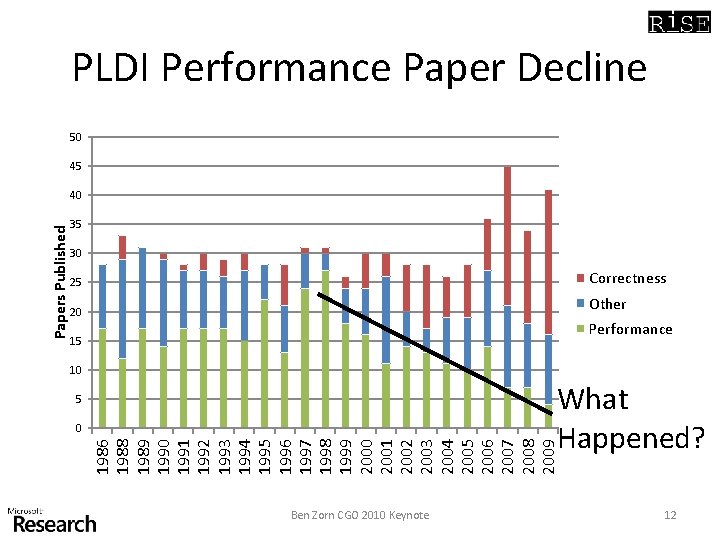 PLDI Performance Paper Decline 50 45 35 30 25 Correctness 20 Other Performance 15