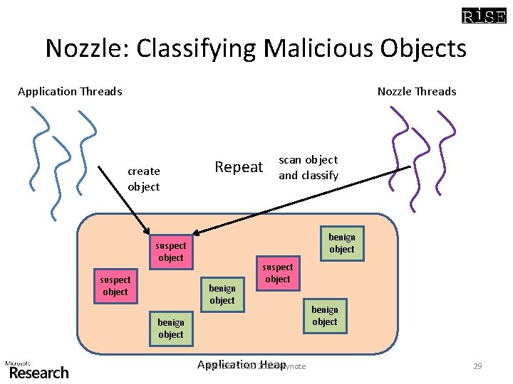 Nozzle: Classifying Malicious Objects Application Threads Nozzle Threads create object Repeat benign object suspect