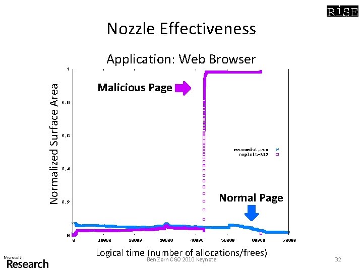 Nozzle Effectiveness Normalized Surface Area Application: Web Browser Malicious Page Normal Page Logical time