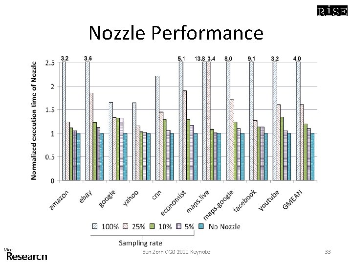 Nozzle Performance Ben Zorn CGO 2010 Keynote 33 