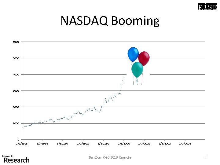 NASDAQ Booming 6000 5000 4000 3000 2000 1000 0 1/3/1995 1/3/1996 1/3/1997 1/3/1998 1/3/1999