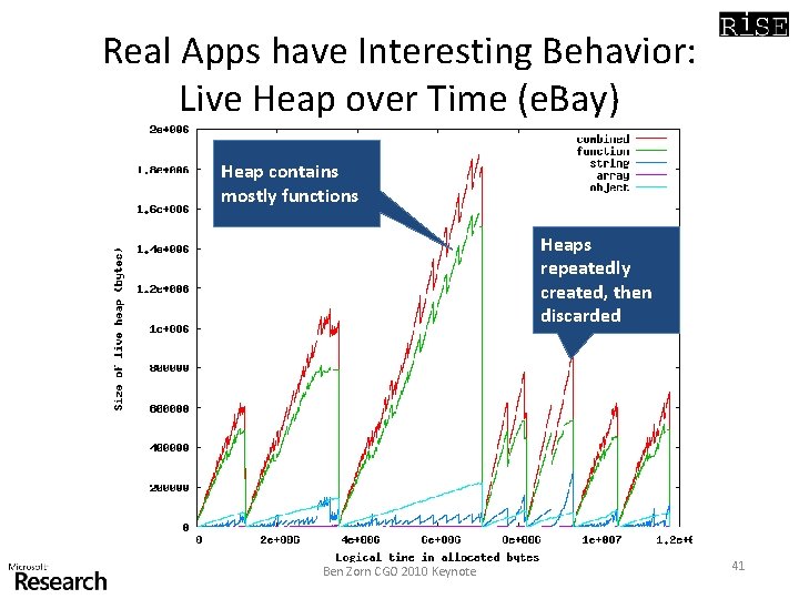 Real Apps have Interesting Behavior: Live Heap over Time (e. Bay) Heap contains mostly