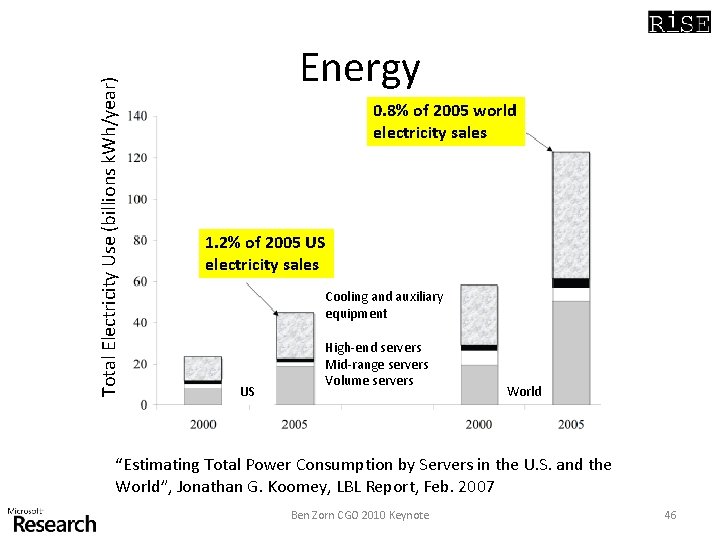 Total Electricity Use (billions k. Wh/year) Energy 0. 8% of 2005 world electricity sales
