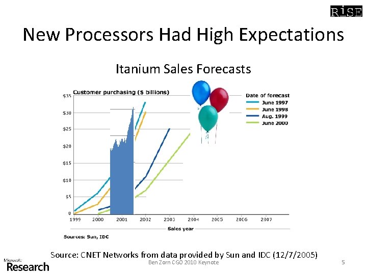 New Processors Had High Expectations Itanium Sales Forecasts Source: CNET Networks from data provided