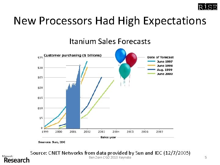 New Processors Had High Expectations Itanium Sales Forecasts Source: CNET Networks from data provided New Processors Had High Expectations Itanium Sales Forecasts Source: CNET Networks from data provided