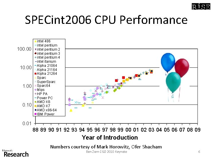 SPECint 2006 CPU Performance 100. 00 1. 00 0. 10 intel 486 intel pentium