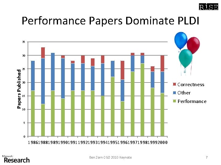 Performance Papers Dominate PLDI 35 Papers Published 30 25 20 Correctness Other 15 Performance