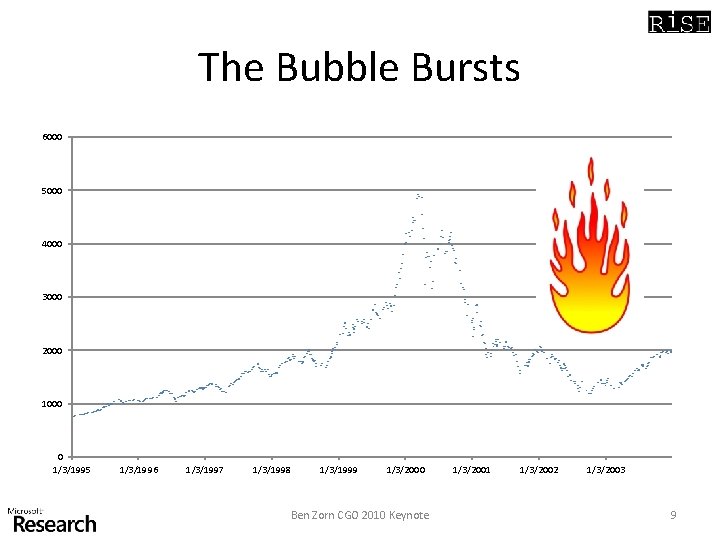 The Bubble Bursts 6000 5000 4000 3000 2000 1000 0 1/3/1995 1/3/1996 1/3/1997 1/3/1998 The Bubble Bursts 6000 5000 4000 3000 2000 1000 0 1/3/1995 1/3/1996 1/3/1997 1/3/1998