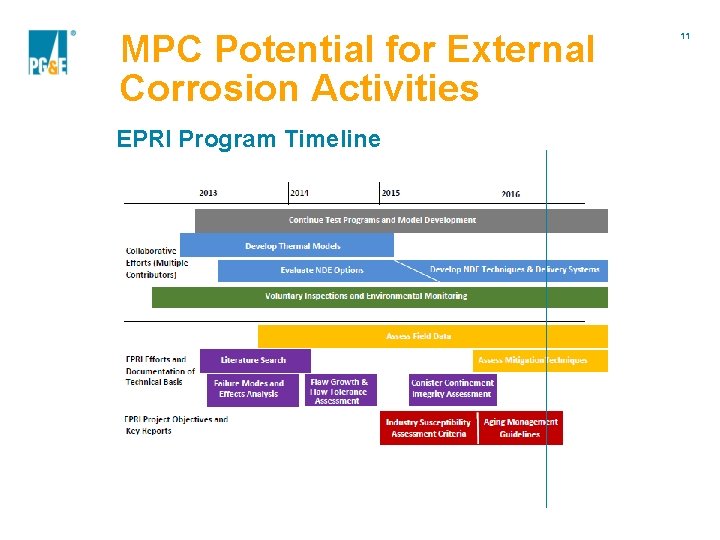 MPC Potential for External Corrosion Activities EPRI Program Timeline 11 