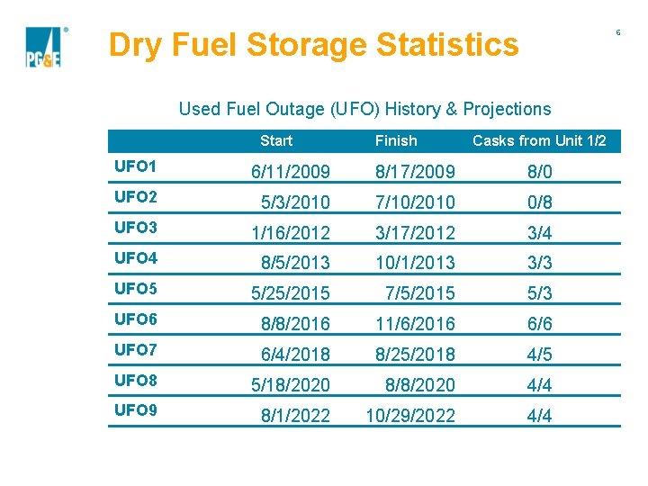Dry Fuel Storage Statistics 6 Used Fuel Outage (UFO) History & Projections Start Finish