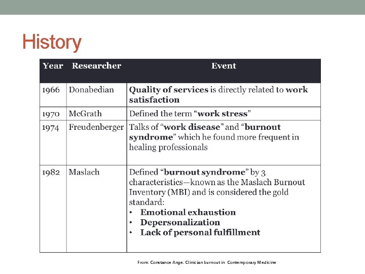 History From: Constance Ange. Clinician burnout in Contemporary Medicine 