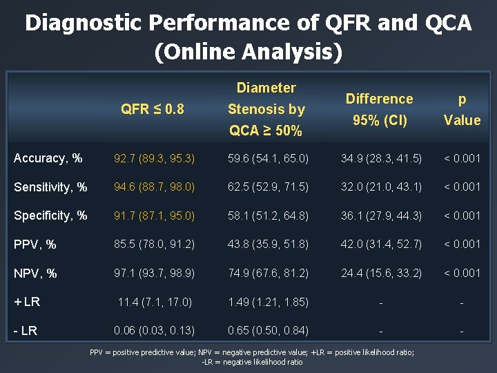 Diagnostic Performance of QFR and QCA (Online Analysis) Diameter QFR ≤ 0. 8 Stenosis