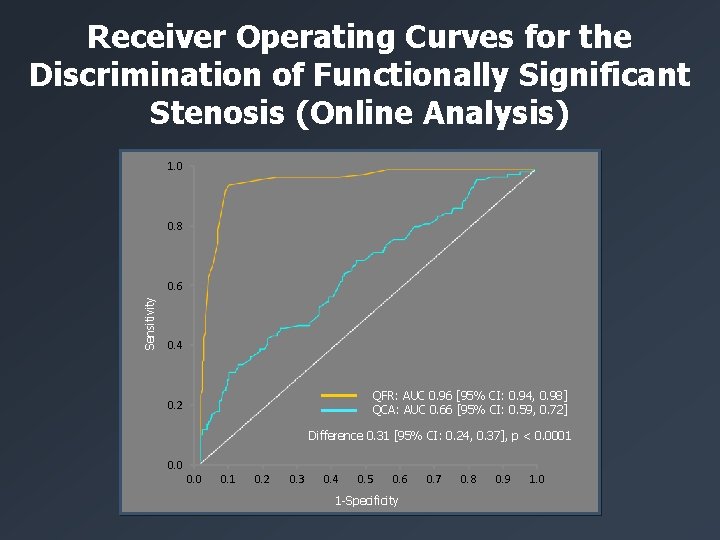 Receiver Operating Curves for the Discrimination of Functionally Significant Stenosis (Online Analysis) 1. 0