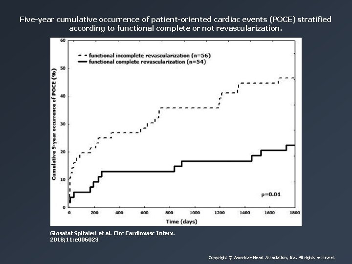 Five-year cumulative occurrence of patient-oriented cardiac events (POCE) stratified according to functional complete or