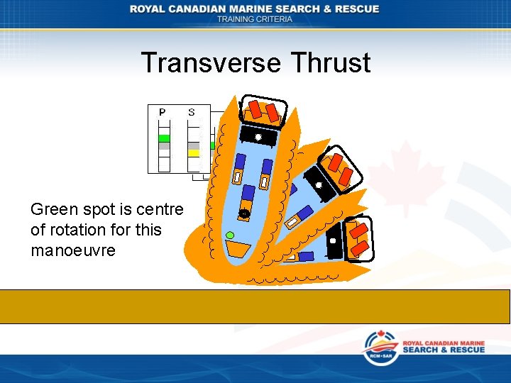 Transverse Thrust Green spot is centre of rotation for this manoeuvre 