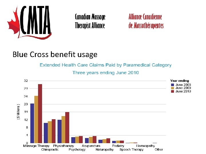 Blue Cross benefit usage 