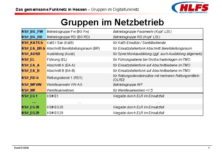 Das gemeinsame Funknetz in Hessen – Gruppen im Digitalfunknetz Gruppen im Netzbetrieb KS#_BG_FW Betriebsgruppe