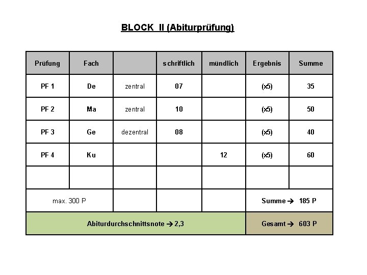 BLOCK II (Abiturprüfung) Prüfung Fach schriftlich PF 1 De zentral PF 2 Ma PF