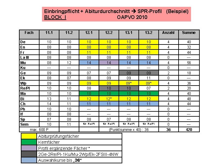 Einbringpflicht + Abiturdurchschnitt SPR-Profil (Beispiel) BLOCK I OAPVO 2010 Fach 11. 1 De 10