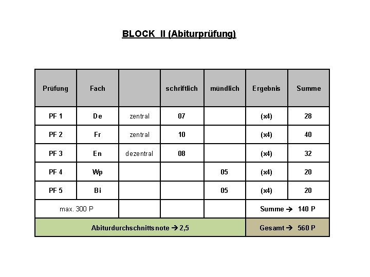 BLOCK II (Abiturprüfung) Prüfung Fach schriftlich PF 1 De zentral PF 2 Fr PF