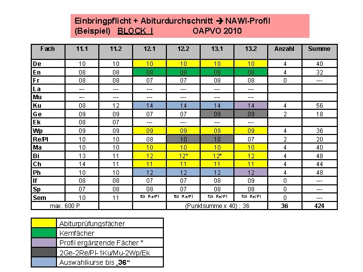Einbringpflicht + Abiturdurchschnitt NAWI-Profil (Beispiel) BLOCK I OAPVO 2010 Fach De En Fr La