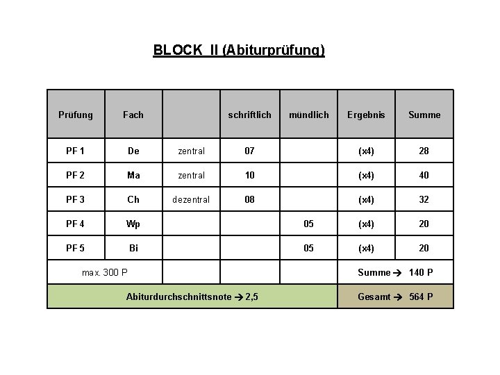 BLOCK II (Abiturprüfung) Prüfung Fach schriftlich PF 1 De zentral PF 2 Ma PF