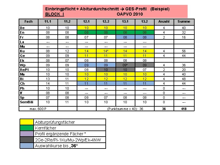 Einbringpflicht + Abiturdurchschnitt GES-Profil (Beispiel) BLOCK I OAPVO 2010 Fach De En Fr La