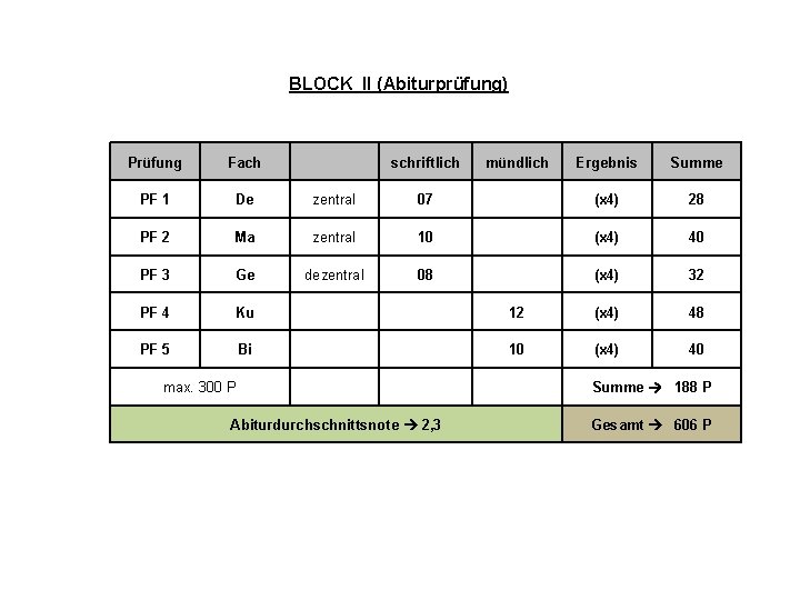 BLOCK II (Abiturprüfung) Prüfung Fach schriftlich PF 1 De zentral PF 2 Ma PF