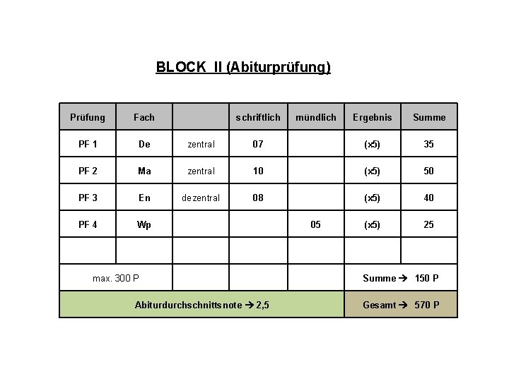 BLOCK II (Abiturprüfung) Prüfung Fach schriftlich PF 1 De zentral PF 2 Ma PF