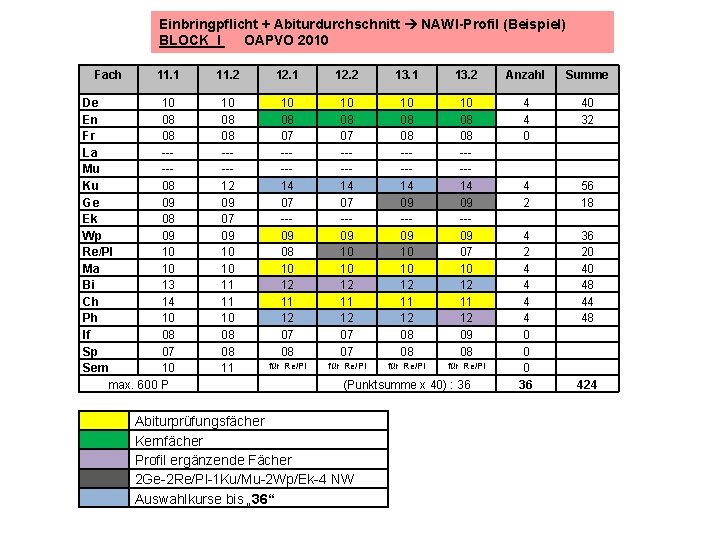 Einbringpflicht + Abiturdurchschnitt NAWI-Profil (Beispiel) BLOCK I OAPVO 2010 Fach 11. 1 De 10