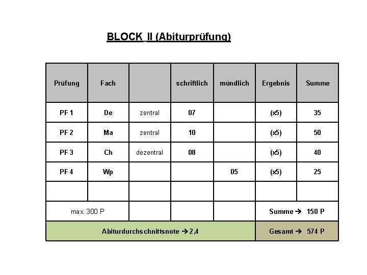 BLOCK II (Abiturprüfung) Prüfung Fach schriftlich PF 1 De zentral PF 2 Ma PF
