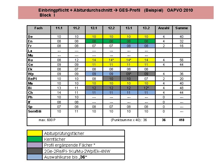 Einbringpflicht + Abiturdurchschnitt GES-Profil (Beispiel) OAPVO 2010 Block I Fach 11. 1 11. 2