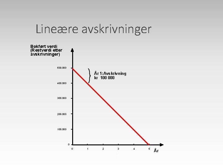 Lineære avskrivninger Bokført verdi (Restverdi etter avskrivninger) 500. 000 År 1: Avskrivning kr 100