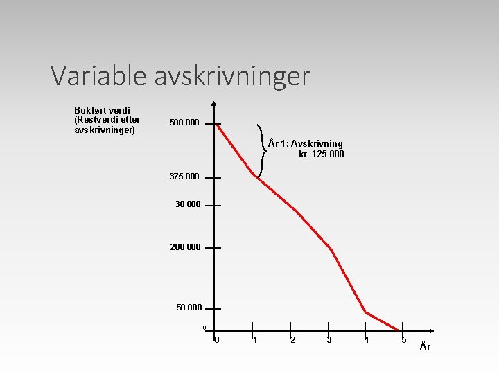 Variable avskrivninger Bokført verdi (Restverdi etter avskrivninger) 500 000 År 1: Avskrivning kr 125