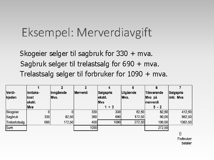 Eksempel: Merverdiavgift Skogeier selger til sagbruk for 330 + mva. Sagbruk selger til trelastsalg