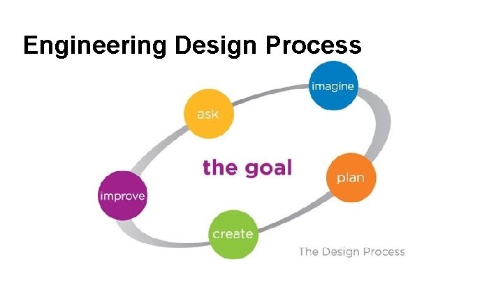 Engineering Design Process 