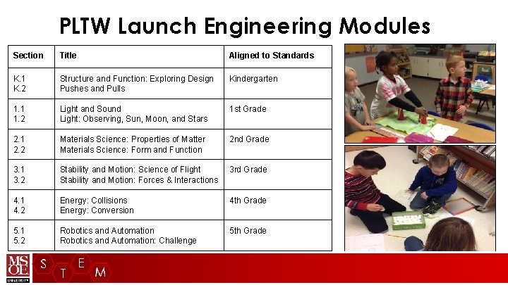 PLTW Launch Engineering Modules Section Title Aligned to Standards K. 1 K. 2 Structure
