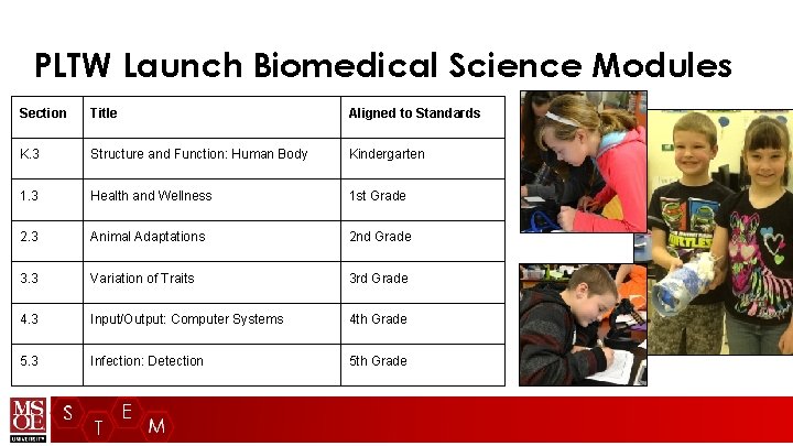 PLTW Launch Biomedical Science Modules Section Title Aligned to Standards K. 3 Structure and