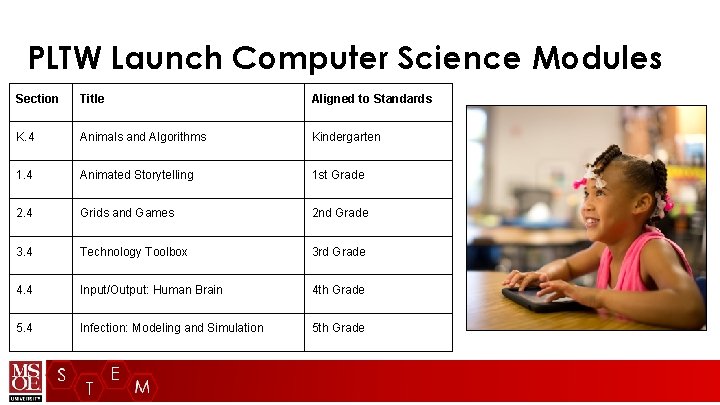 PLTW Launch Computer Science Modules Section Title Aligned to Standards K. 4 Animals and