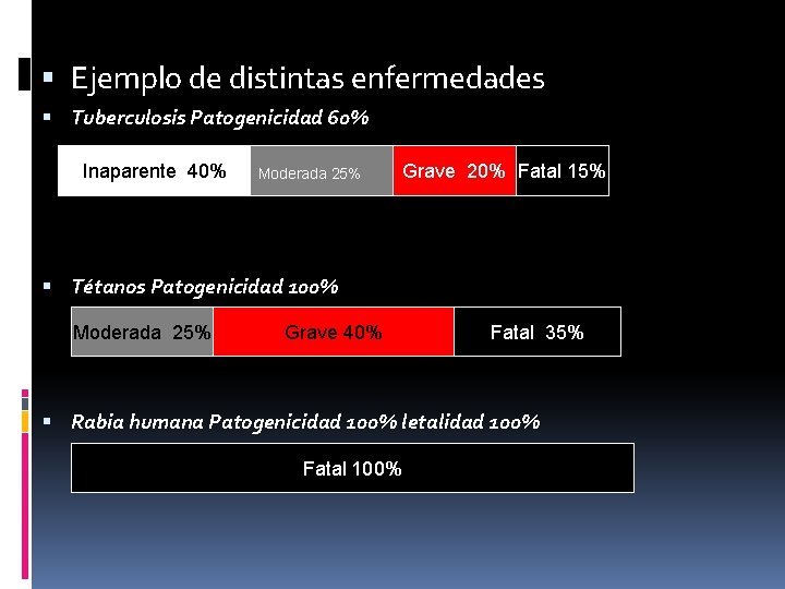  Ejemplo de distintas enfermedades Tuberculosis Patogenicidad 60% Inaparente 40% Moderada 25% Grave 20%