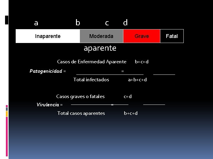 a b Inaparente c d Moderada Grave aparente Casos de Enfermedad Aparente Patogenicidad =