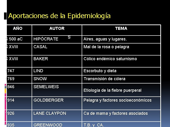 Aportaciones de la Epidemiología AÑO AUTOR TEMA S S 500 a. C HIPÓCRATE Aires,