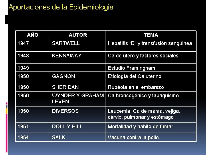 Aportaciones de la Epidemiología AÑO AUTOR TEMA 1947 SARTWELL Hepatitis “B” y transfusión sangúinea