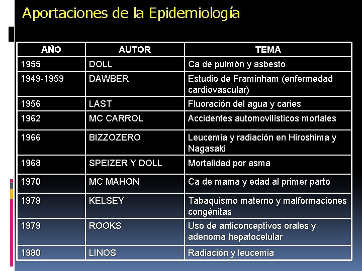 Aportaciones de la Epidemiología AÑO AUTOR TEMA 1955 DOLL Ca de pulmón y asbesto