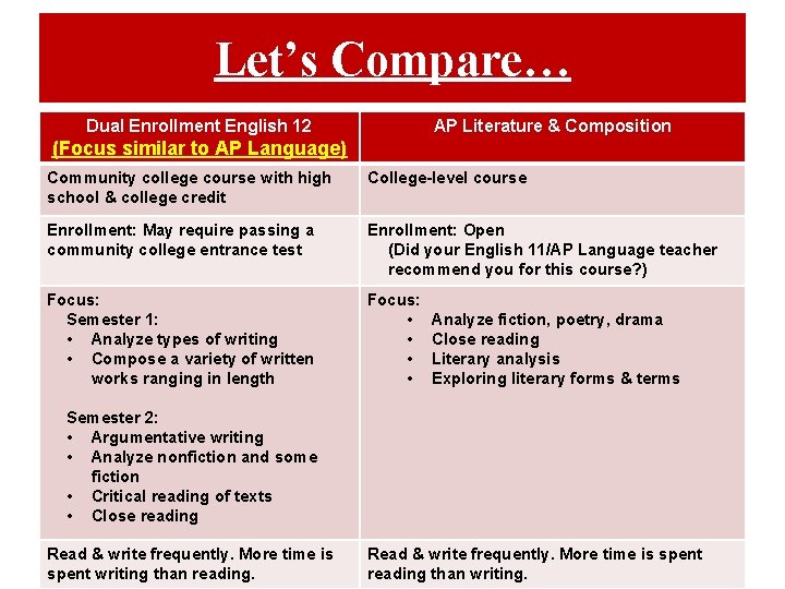 Let’s Compare… Dual Enrollment English 12 AP Literature & Composition (Focus similar to AP