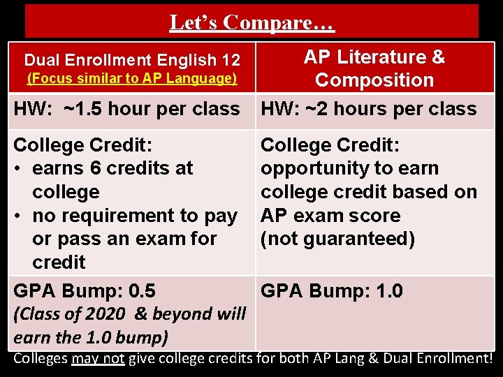 Let’s Compare… Dual Enrollment English 12 (Focus similar to AP Language) HW: ~1. 5