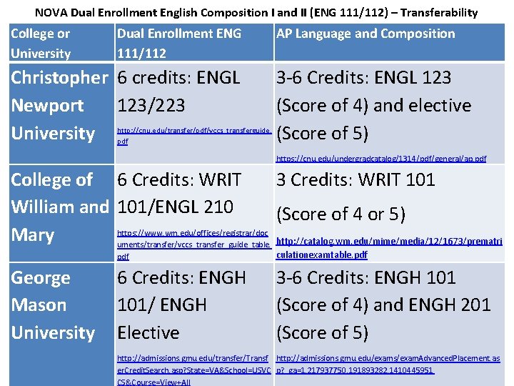 NOVA Dual Enrollment English Composition I and II (ENG 111/112) – Transferability College or